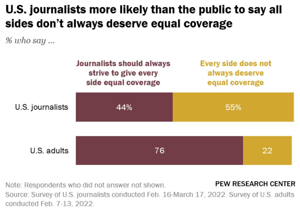 Pew Research - Journalist Views