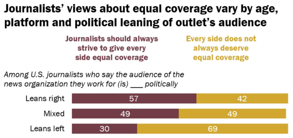 Pew - Journalist Views and Politics