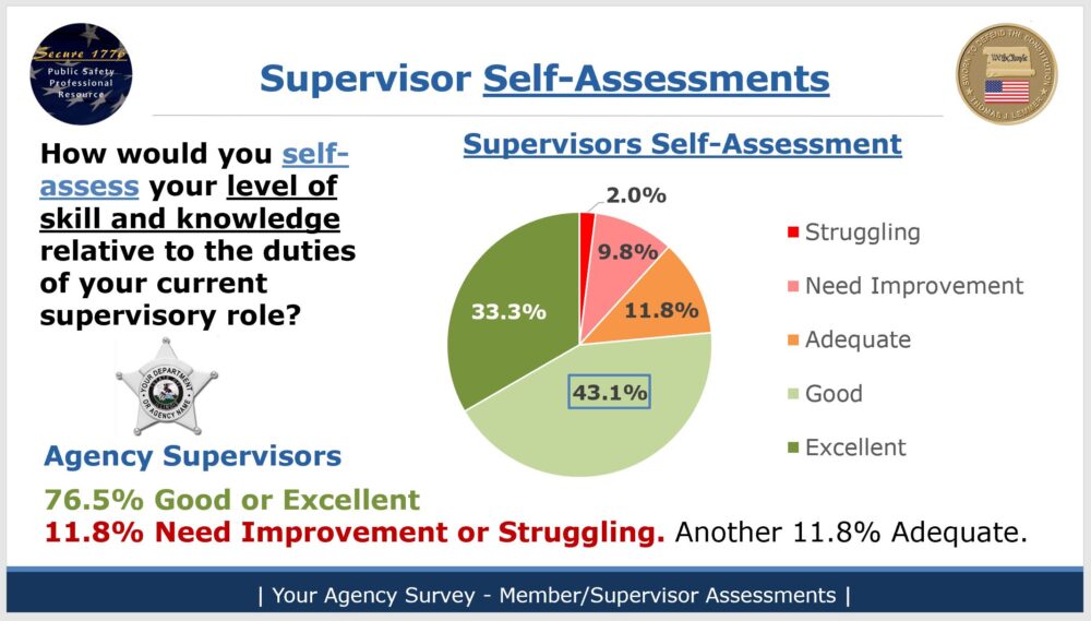 Sample Survey Slide. Supervisor Self-Assessment on Proactive Engagement.